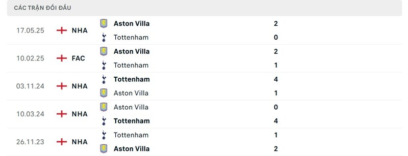 Thống kê đối đầu Tottenham vs Aston Villa trong quá khứ